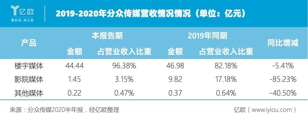 分众传媒，创新驱动，多元盈利，揭秘其最近的赚钱之道