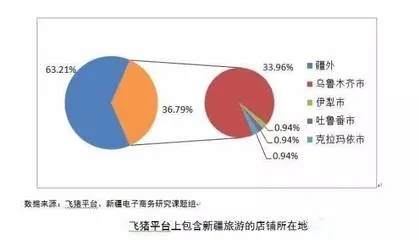 伊犁地区创业机会与盈利前景分析