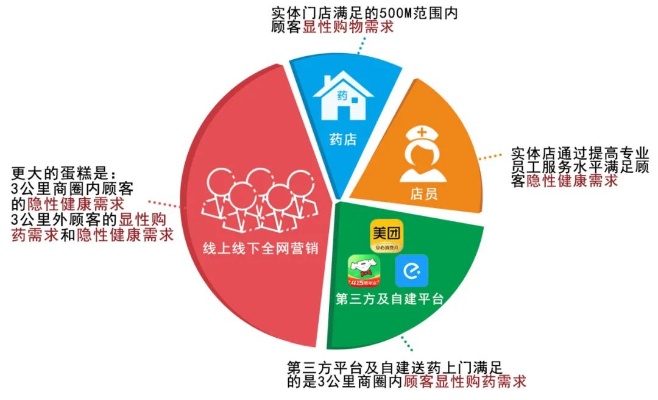 线上药店的盈利模式与创新策略