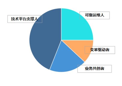 IT部门做什么赚钱多？