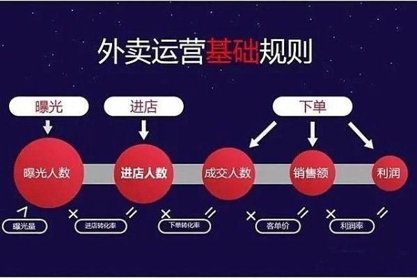 外卖店铺做什么项目赚钱？拓展思路带你探秘