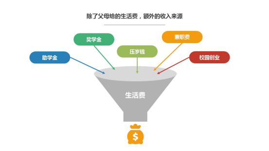 学生赚钱之道的探索