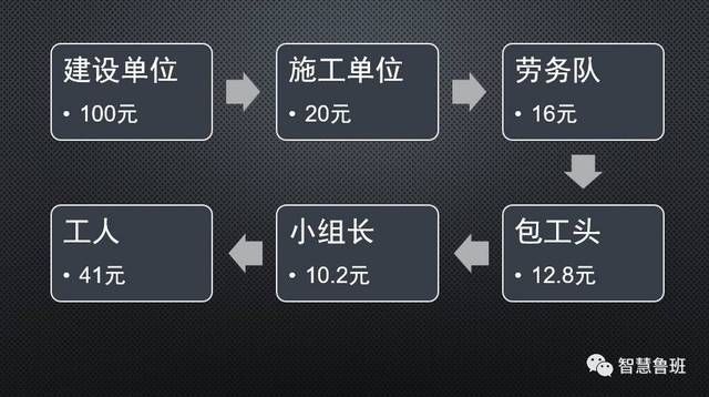 大工程做什么生意赚钱？