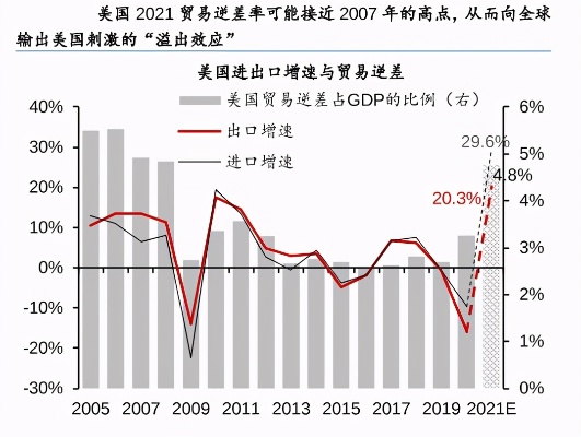 美国做什么贸易赚钱最快？