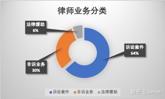 律师做什么板块赚钱多