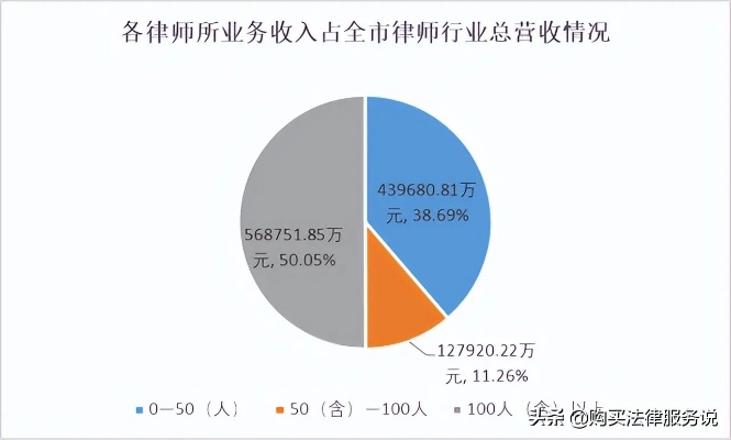 律师做什么板块赚钱多