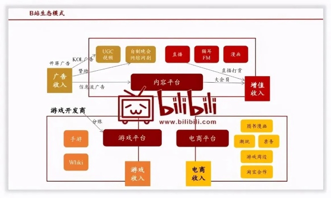 B站赚钱模式大揭秘