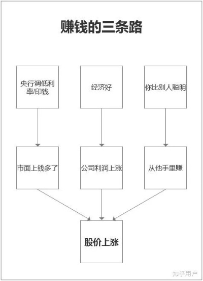 现实中如何赚钱，探讨一些可行的途径