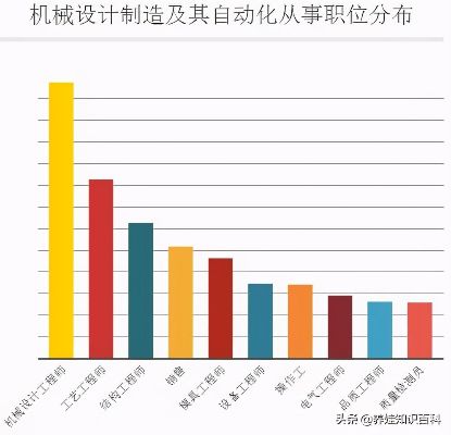 机械专业就业做什么赚钱？