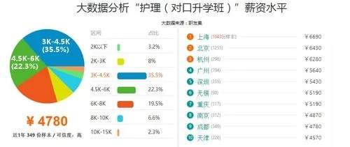 护理行业做什么最赚钱？揭秘高薪护士的职业发展方向及前景展望