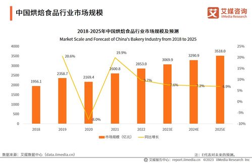 糕点行业新趋势，如何在这个行业中盈利