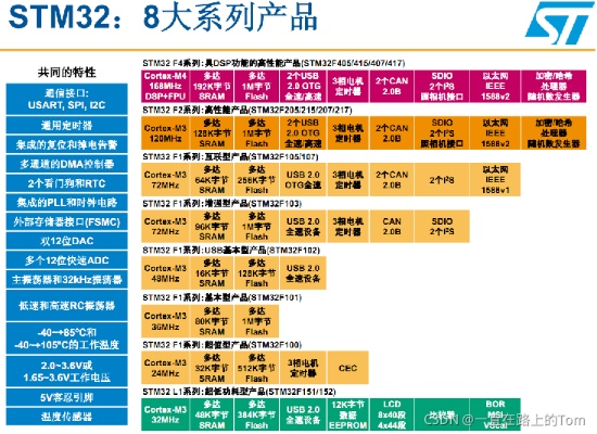 探讨STM32在哪些领域具有巨大的市场潜力和赚钱空间