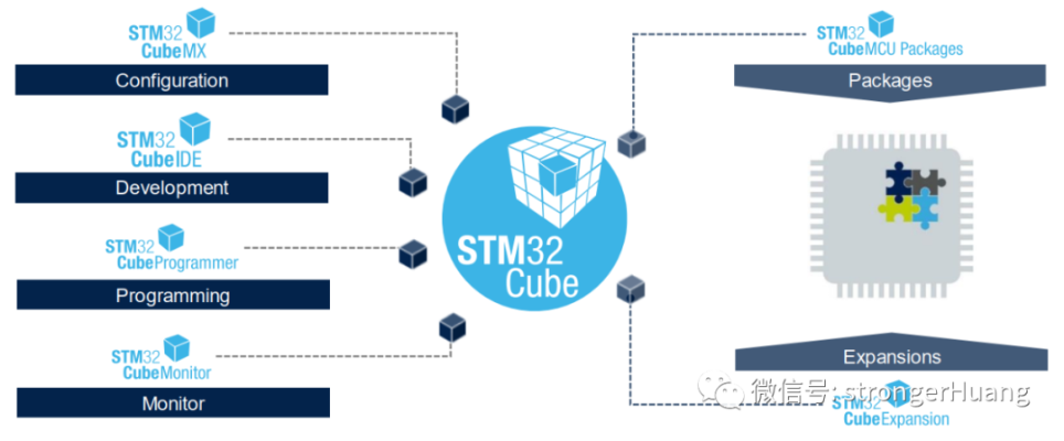 探讨STM32在哪些领域具有巨大的市场潜力和赚钱空间