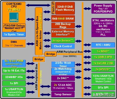 探讨STM32在哪些领域具有巨大的市场潜力和赚钱空间