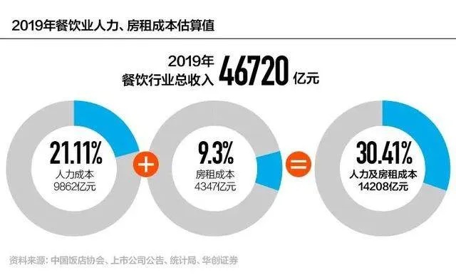 人流稀少时期的餐饮行业新机遇，如何在低消费时期实现盈利