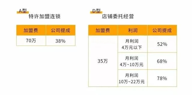 做哪些类型的店可以赚取更多的利润