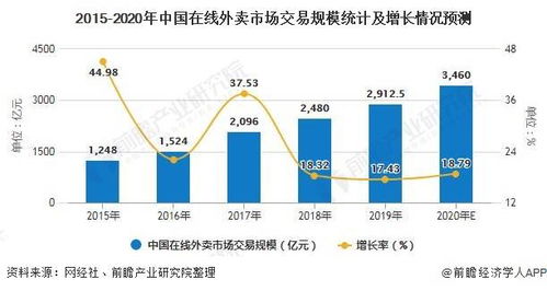 外卖市场的巨大潜力，如何选择合适的餐饮项目以实现高收益