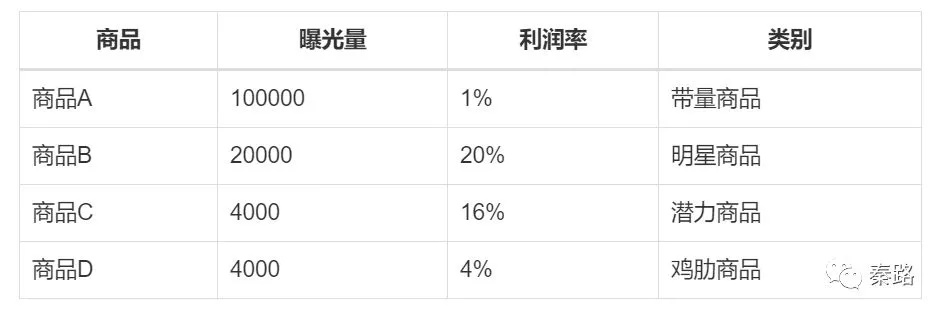 矩阵做什么类目好赚钱？