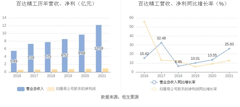 佰亿精工，创新产品，实现盈利