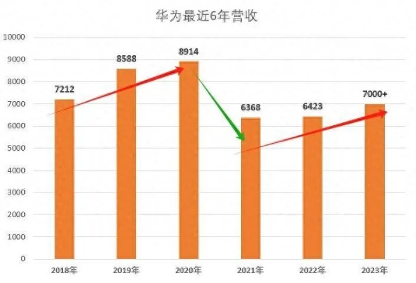 华为在国内做什么赚钱？