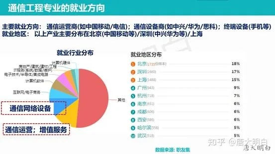 通信工程做什么赚钱？