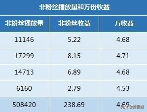 500个粉丝，12种赚钱方式