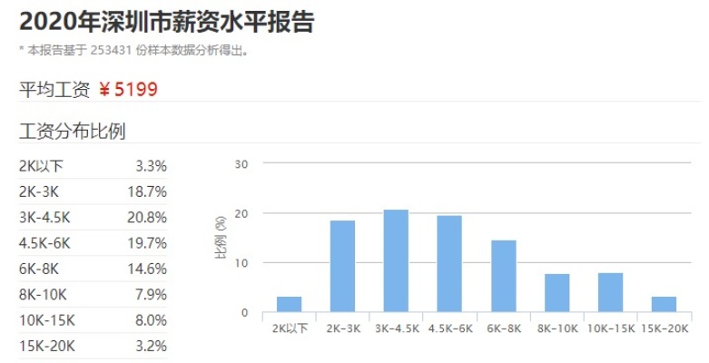 在深圳做什么才赚钱？