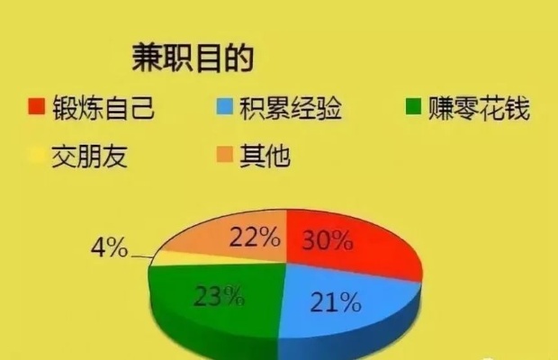 大学时间做什么赚钱，兼职、实习与创业