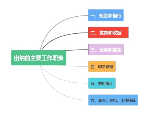 出纳赚钱渠道大揭秘