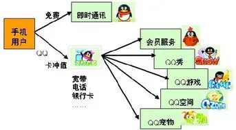 QQ赚钱业务大解析