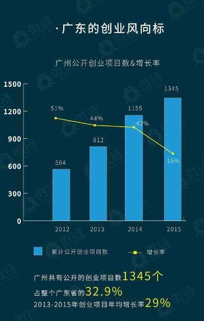 广州创业投资，10个最有前景的领域及项目