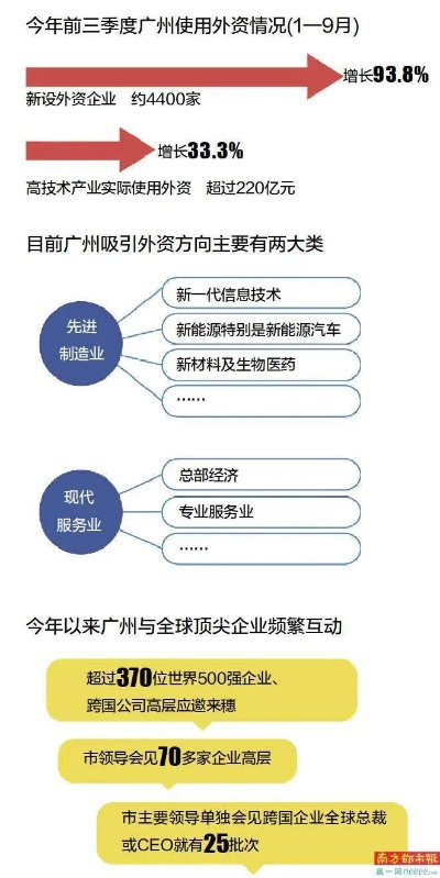 广州创业投资，10个最有前景的领域及项目