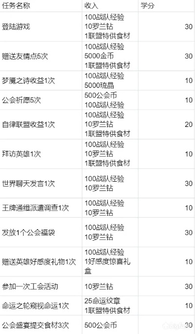 完成每日任务赚钱攻略