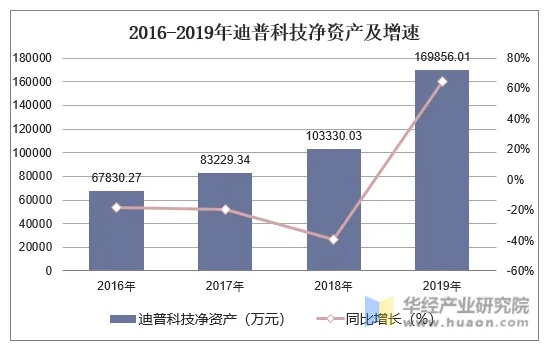 迪普科技的产品之路，揭秘高收益的盈利密码