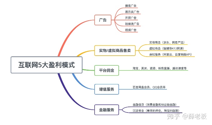 探讨互联网行业中最具潜力的盈利模式