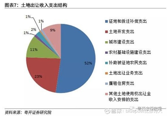 土地投资，如何实现最大收益