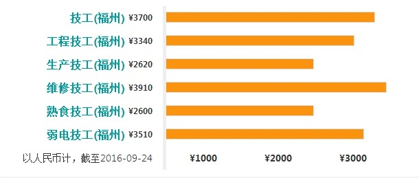 福建能做什么工作赚钱？