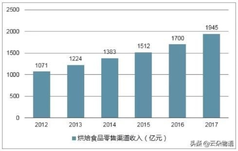 烘焙行业的巨大商业潜力，探索哪些烘焙产品最赚钱