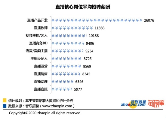 直播行业职位选择，如何成为高收入的直播从业者