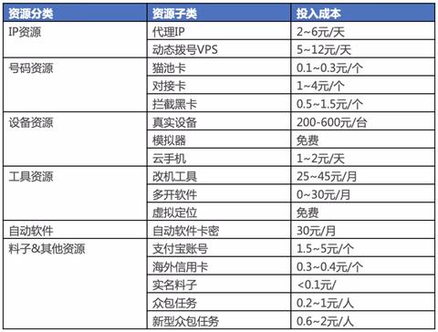 揭秘黑灰产业，如何利用这些赚钱