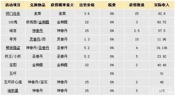 大话制药做什么最赚钱