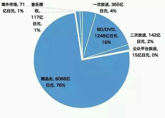 动漫产业的多元化盈利路径，如何以动漫做什么最赚钱的为主题拓展