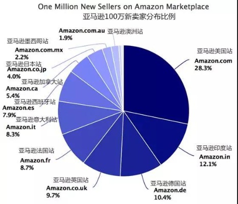 亚马逊最早做什么赚钱的？