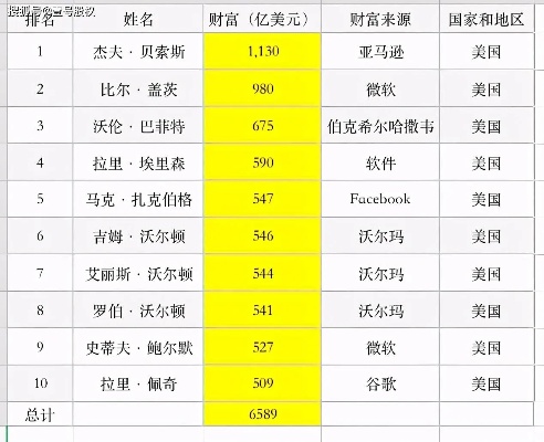 美国首富做什么赚钱最快？