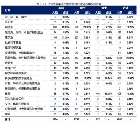 在哈尔滨做什么行业赚钱？