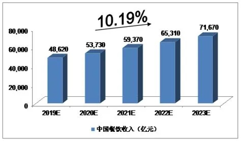 探索未来，发现哪些饮食行业具有巨大的盈利潜力和发展前景