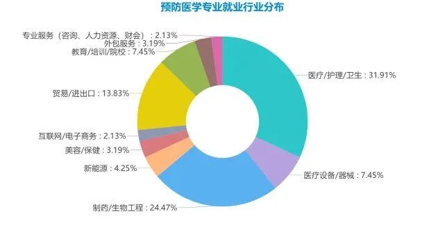 预防医学做什么最赚钱？