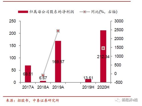 长信科技，以科技创新推动产业发展，实现盈利增长