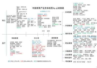 国外教育市场中最具潜力的投资领域