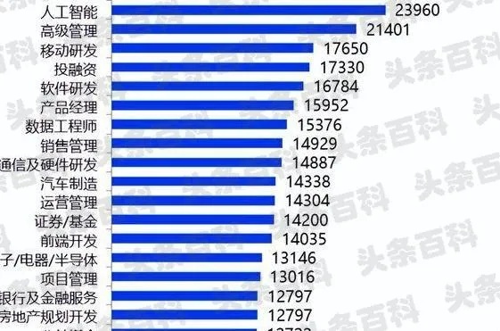 深圳赚钱行业排行榜，探寻高薪职业的奥秘